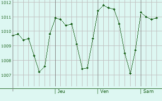 Graphe de la pression atmosphérique prévue pour Stâlpeni
