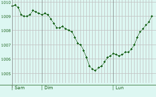 Graphe de la pression atmosphrique prvue pour Bridgnorth