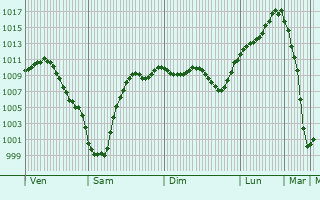 Graphe de la pression atmosphrique prvue pour Skathos