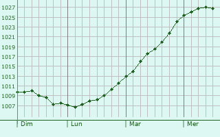 Graphe de la pression atmosphrique prvue pour Mnerval