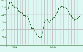 Graphe de la pression atmosphrique prvue pour Aschau im Chiemgau