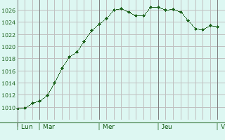 Graphe de la pression atmosphrique prvue pour Tour-en-Sologne