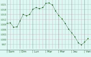 Graphe de la pression atmosphrique prvue pour Renningen