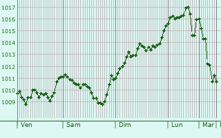 Graphe de la pression atmosphrique prvue pour Grambois