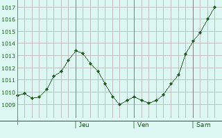Graphe de la pression atmosphrique prvue pour Kauhajoki