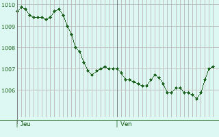 Graphe de la pression atmosphrique prvue pour Kirchheimbolanden