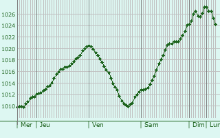 Graphe de la pression atmosphrique prvue pour Beerfelden