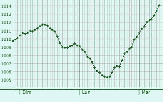 Graphe de la pression atmosphrique prvue pour Chmery-sur-Bar