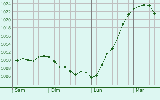 Graphe de la pression atmosphérique prévue pour Voellerdingen Graphe de la pression atmosphérique prévue pour Voellerdingen