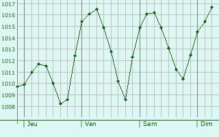 Graphe de la pression atmosphérique prévue pour Carabanchel