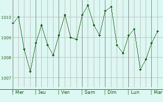Graphe de la pression atmosphrique prvue pour Phatthalung
