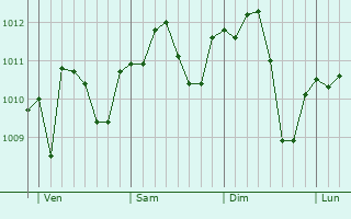 Graphe de la pression atmosphérique prévue pour Bussolengo