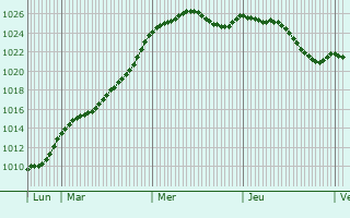 Graphe de la pression atmosphrique prvue pour Cherveux