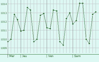 Graphe de la pression atmosphérique prévue pour Nagothana