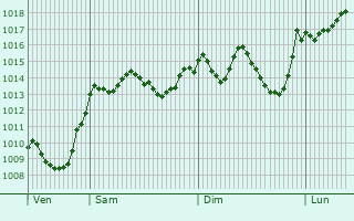 Graphe de la pression atmosphrique prvue pour Sultandagi