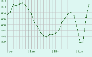 Graphe de la pression atmosphérique prévue pour Ratekau Graphe de la pression atmosphérique prévue pour Ratekau