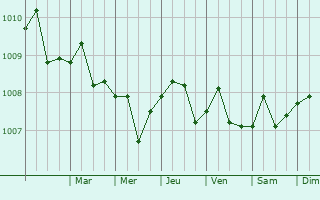 Graphe de la pression atmosphrique prvue pour Pago Pago