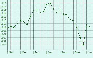 Graphe de la pression atmosphrique prvue pour Casties-Labrande