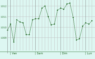 Graphe de la pression atmosphérique prévue pour San Giovanni Lupatoto