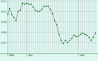 Graphe de la pression atmosphrique prvue pour Steinheim am Albuch