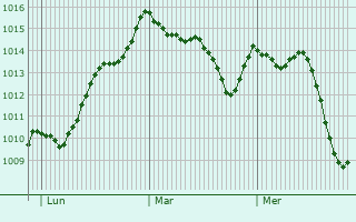 Graphe de la pression atmosphérique prévue pour Elche