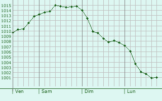 Graphe de la pression atmosphérique prévue pour Stainforth