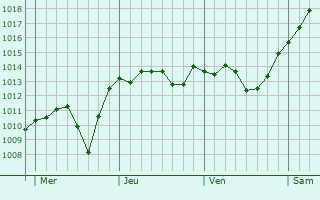 Graphe de la pression atmosphérique prévue pour Otterberg