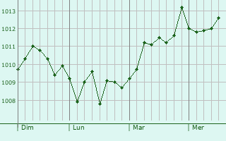 Graphe de la pression atmosphérique prévue pour Cinisi