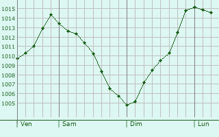 Graphe de la pression atmosphrique prvue pour Sarno