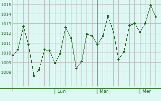 Graphe de la pression atmosphérique prévue pour Khammam