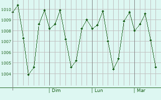 Graphe de la pression atmosphrique prvue pour Damulog