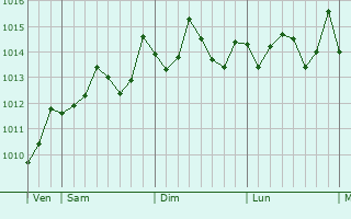 Graphe de la pression atmosphrique prvue pour Banbalah
