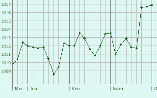Graphe de la pression atmosphérique prévue pour Sidi Bel Abbès