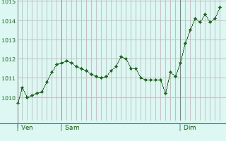 Graphe de la pression atmosphrique prvue pour La Crau