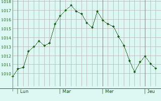 Graphe de la pression atmosphérique prévue pour Órjiva