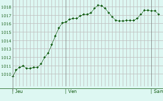 Graphe de la pression atmosphrique prvue pour Perpignan