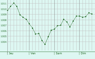 Graphe de la pression atmosphérique prévue pour Villiers-Saint-Orien Graphe de la pression atmosphérique prévue pour Villiers-Saint-Orien