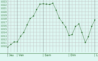 Graphe de la pression atmosphérique prévue pour Montricoux