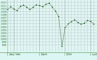 Graphe de la pression atmosphérique prévue pour Ichihara