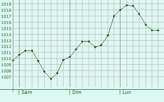Graphe de la pression atmosphrique prvue pour Leutkirch im Allgu