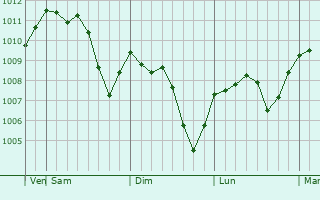Graphe de la pression atmosphérique prévue pour Zarnesti