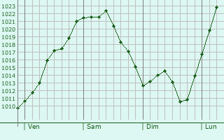 Graphe de la pression atmosphérique prévue pour Turenne