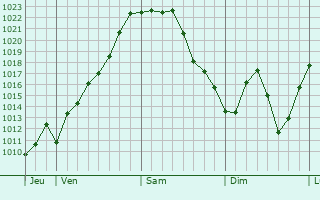 Graphe de la pression atmosphérique prévue pour Cuq