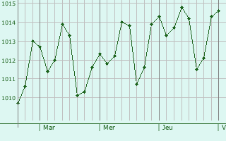 Graphe de la pression atmosphérique prévue pour Ixtapa-Zihuatanejo