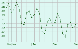 Graphe de la pression atmosphrique prvue pour Sivakasi
