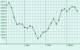 Graphe de la pression atmosphrique prvue pour Yangcun