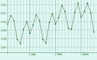Graphe de la pression atmosphrique prvue pour Dulangan
