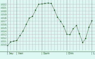 Graphe de la pression atmosphérique prévue pour Larnagol