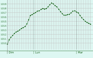 Graphe de la pression atmosphrique prvue pour La Fort-sur-Svre