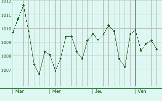 Graphe de la pression atmosphrique prvue pour Cihuatln